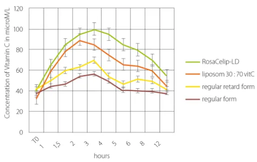 Biological availability